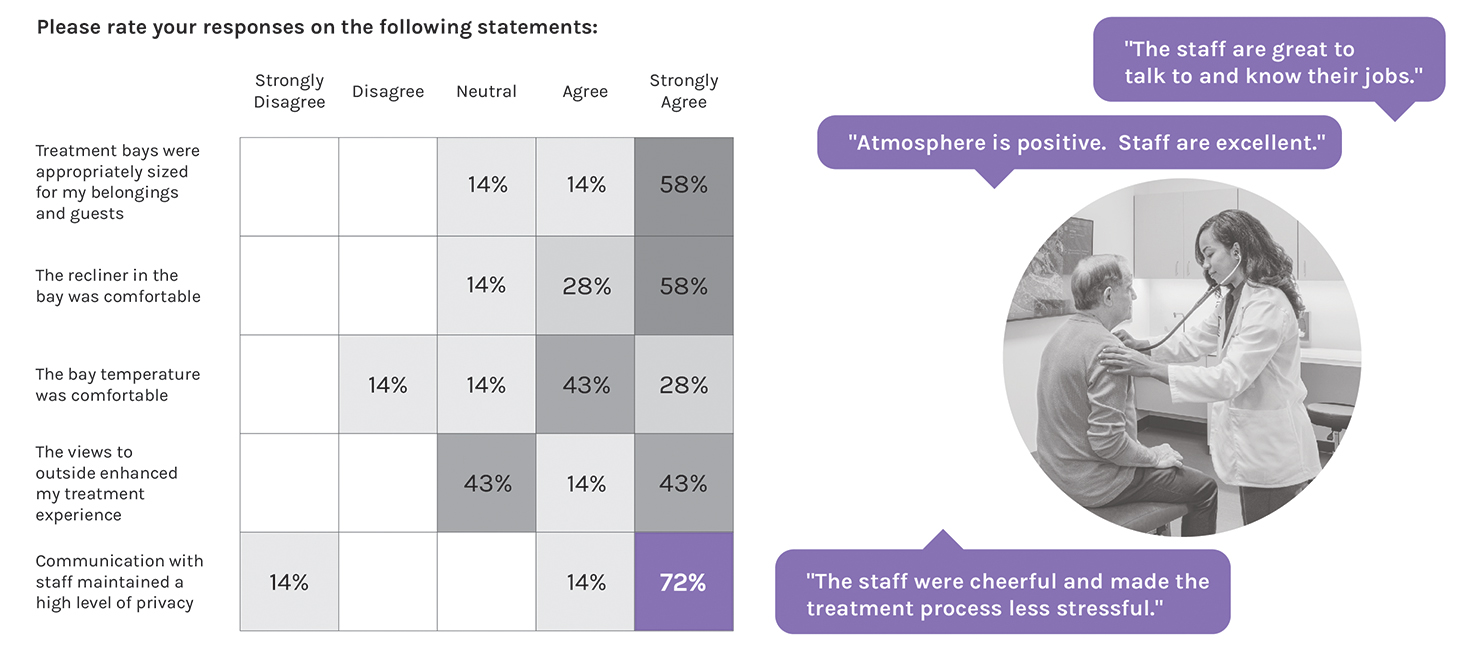 Survey Responses for Staff Communication