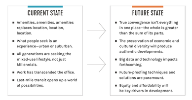 Mixed-Use Current to Future State_SmithGroup