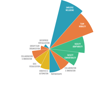 LAB2050 COVID Survey Elements Ranked Future of Labs and Lab Planning | SmithGroup