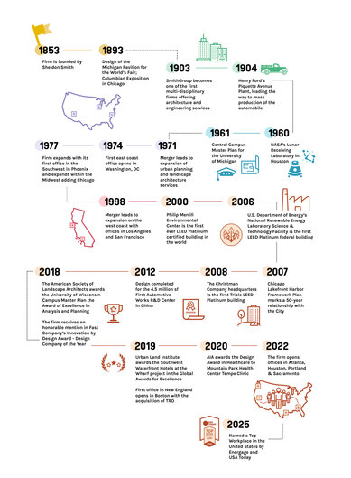 Firm History Timeline SmithGroup