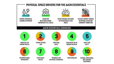 Physical Space Drivers for the AACN Essentials Graphic