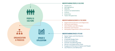 Venn Diagram Workplace Strategy Data Analytics SmithGroup