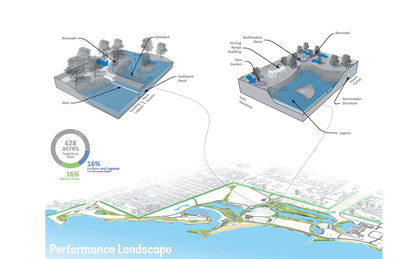 Chicago South Lakefront Plan Park District Lake Michigan Diagram Parks and Open Spaces Landscape Architecture SmithGroup